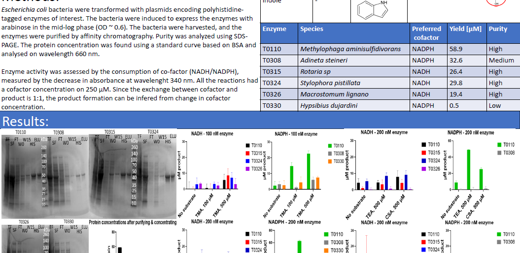 The substrate specificity & cofactor preference of different Flavin Containing Monooxygenases