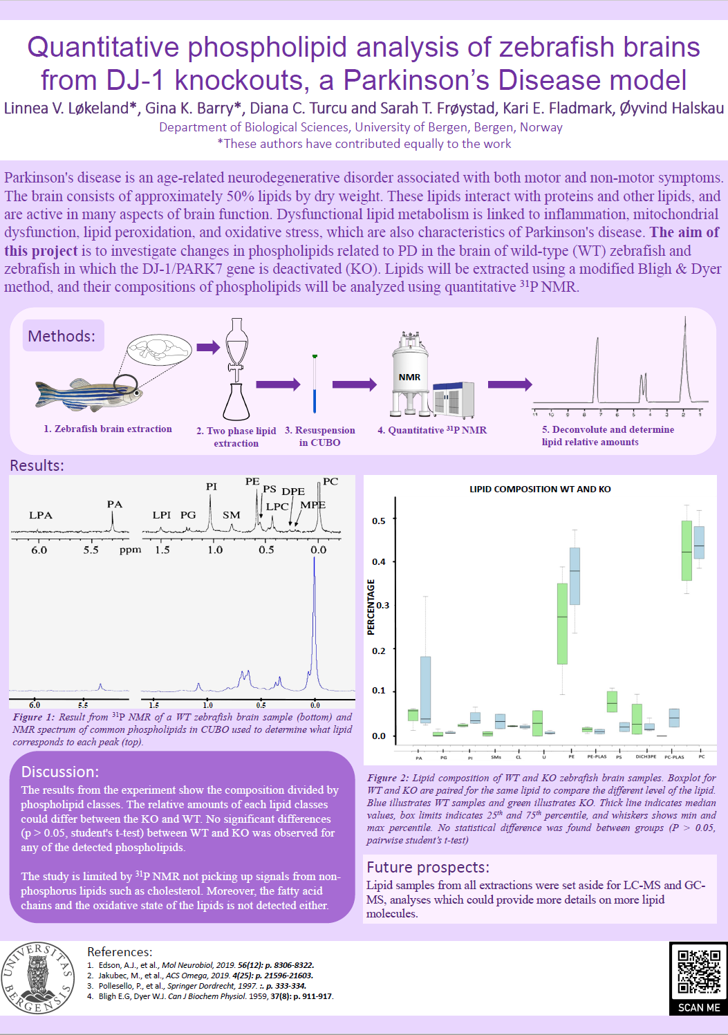 Quantitative phospholipid analysis of zebrafish brains from DJ-1 knockouts, a Parkinson’s Disease model