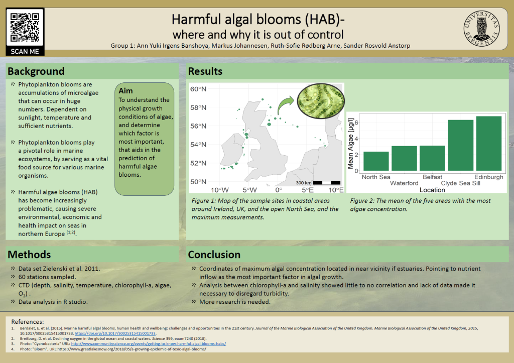Harmful algal blooms (HAB)-where and why it is out of control