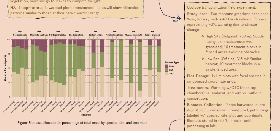 Poster entitled Biomass Allocation of Range Expanding Grassland Species