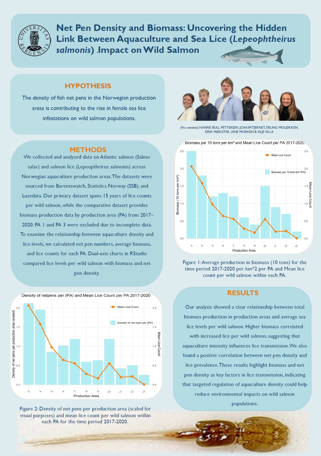 Poster entitled Net Pen Density and Biomass: Uncovering the Hidden Link Between Aquaculture and Sea Lice (Lepeophtheirus salmonis), Impact on Wild Salmon