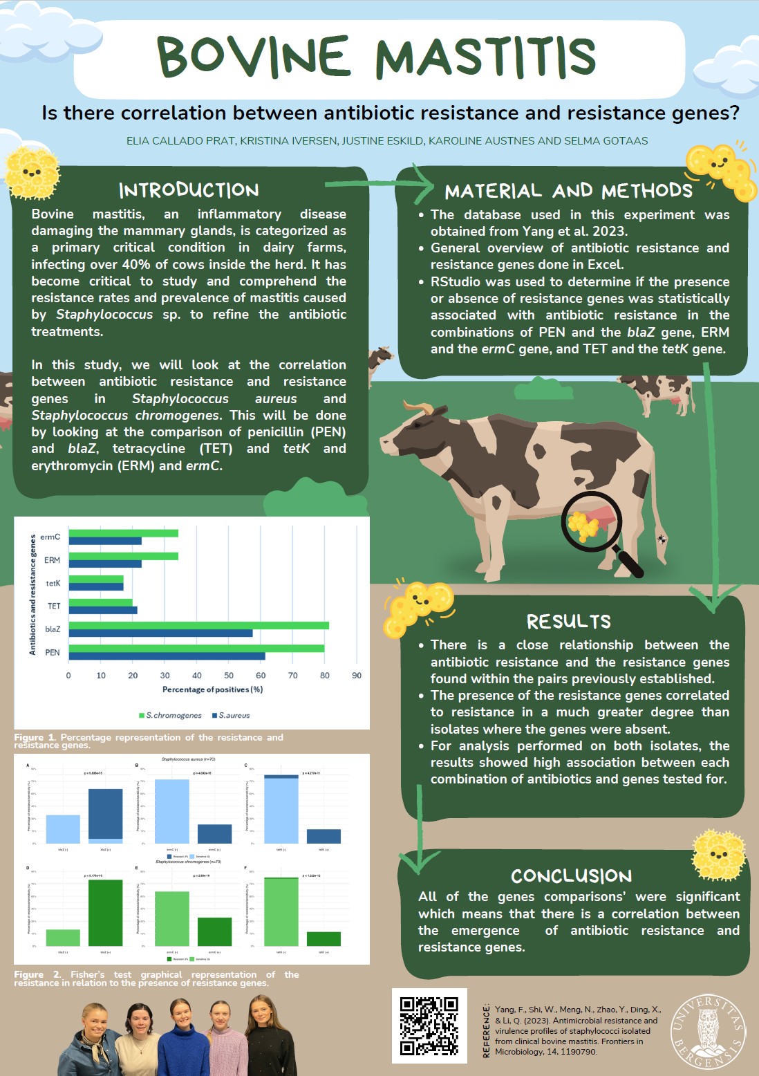 BOVINE MASTITIS - Is there correlation between antibiotic resistance and resistance genes?