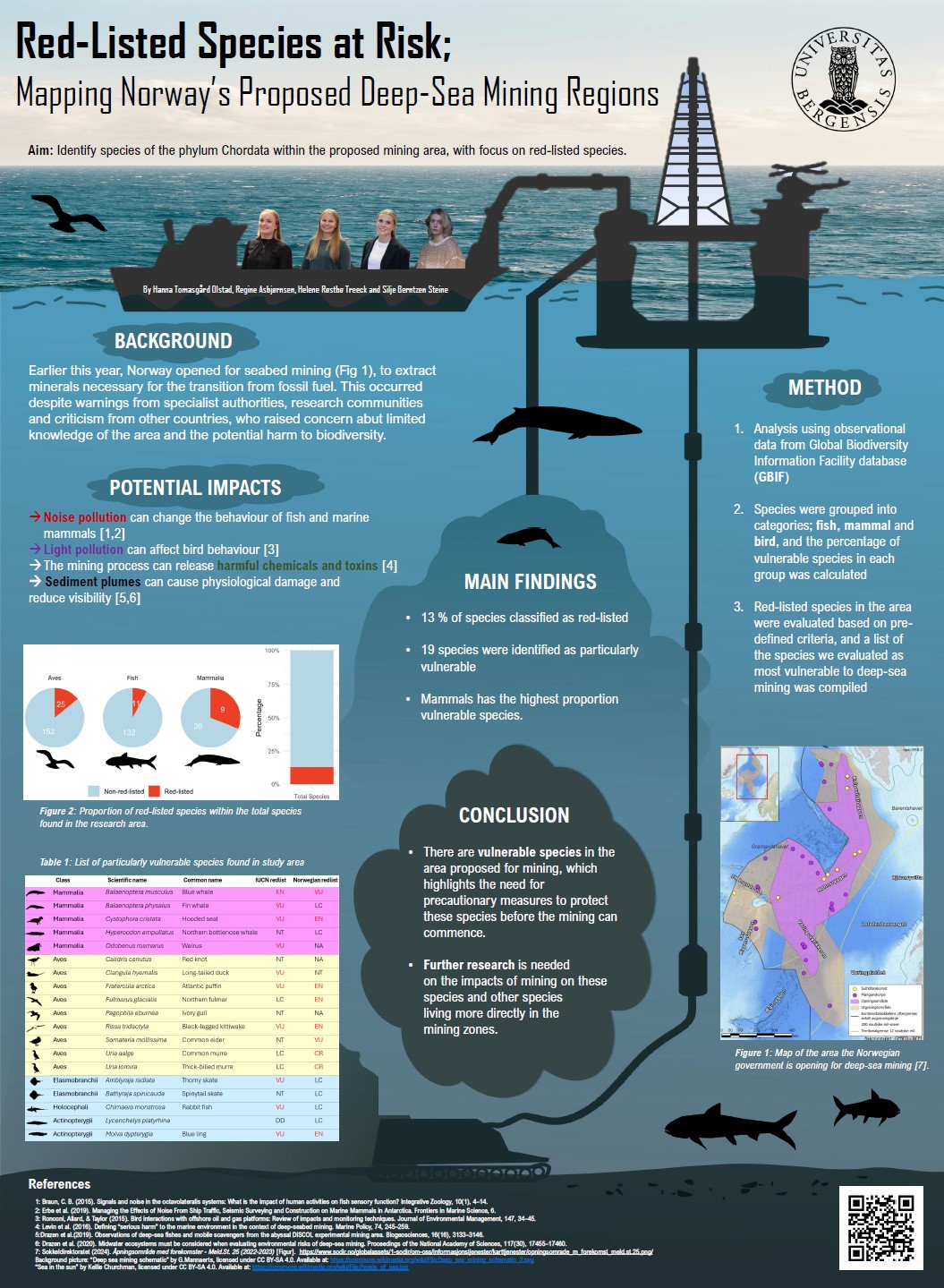 Poster entitled Red-Listed Species at Risk; Mapping Norway’s Proposed Deep-Sea Mining Regions