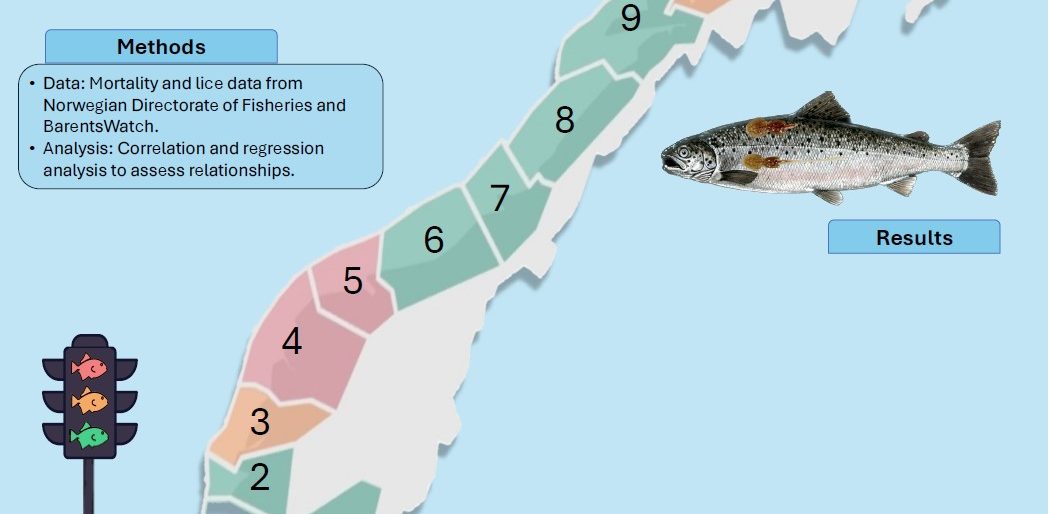 Poster entitled Impact of Salmon Lice and Sea Temperature on Mortality in Norwegian Aquaculture (2019-2023)