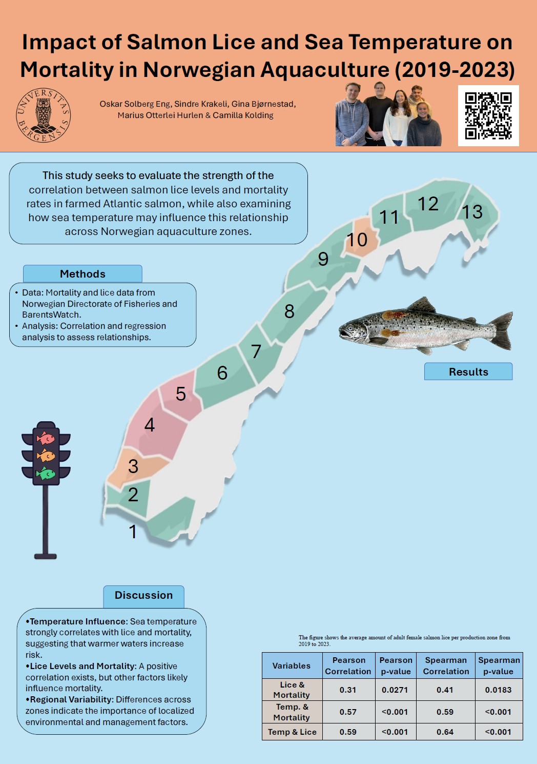 Poster entitled Impact of Salmon Lice and Sea Temperature on Mortality in Norwegian Aquaculture (2019-2023)