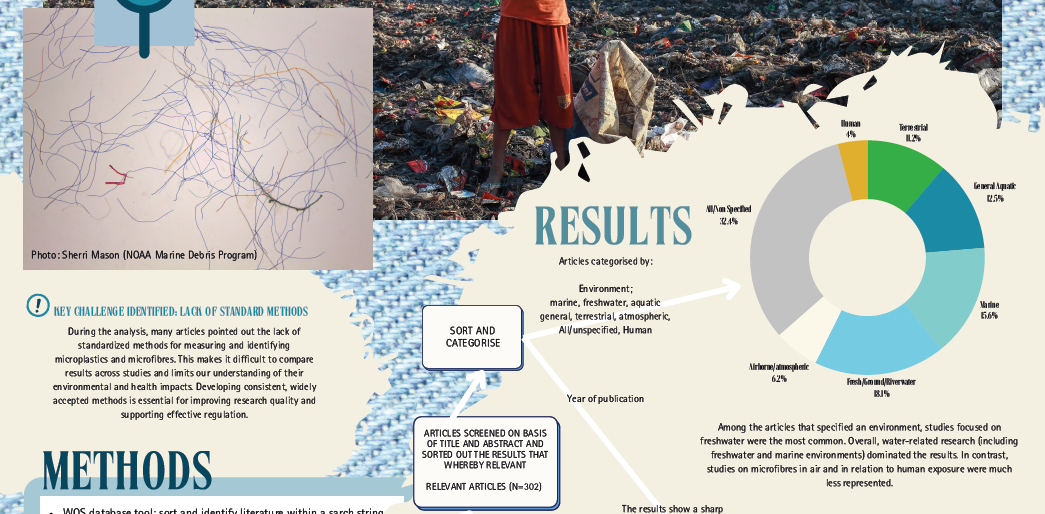 Screenshot of the poster entitled A BIBLIOMETRIC ANALYSIS; CATEGORIZING LITERATURE FROM 2004-2024 ON MICROFIBRES FROM TEXTILES IN DIFFERENT ENVIROMENTS