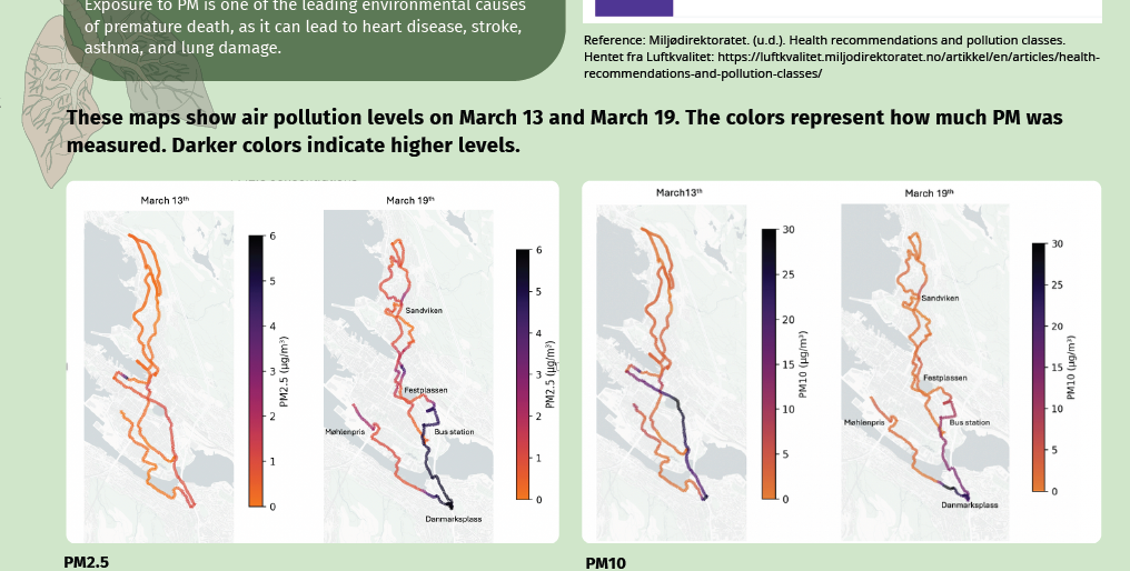Screenshot of the poster entitled BREATHING BERGEN: TRACKING URBAN AIR QUALITY ON FOOT — HOW BAD IS IT?