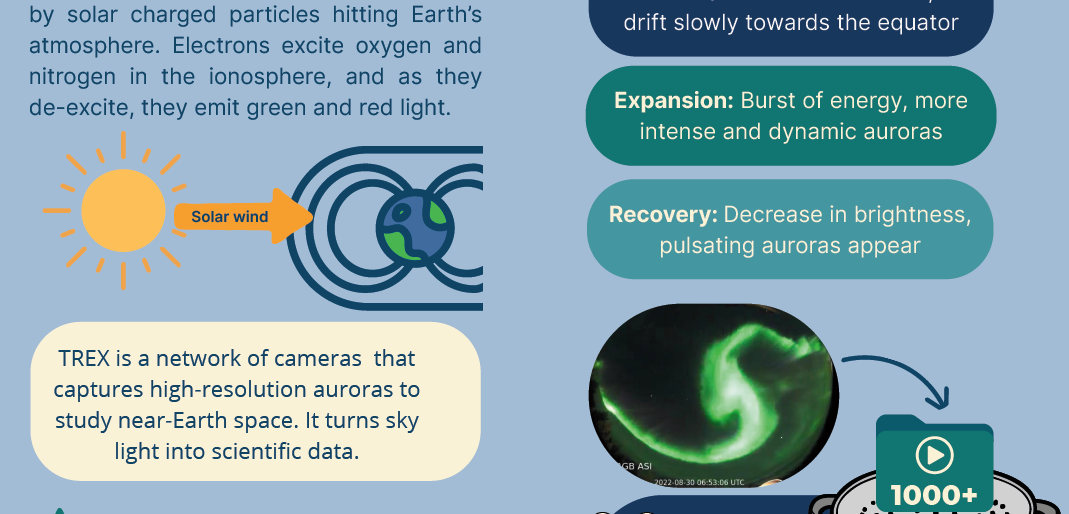 Screenshot of the poster entitled A CLOSER LOOK AT QUIET AURORA - TREx observations over Rabbit Lake